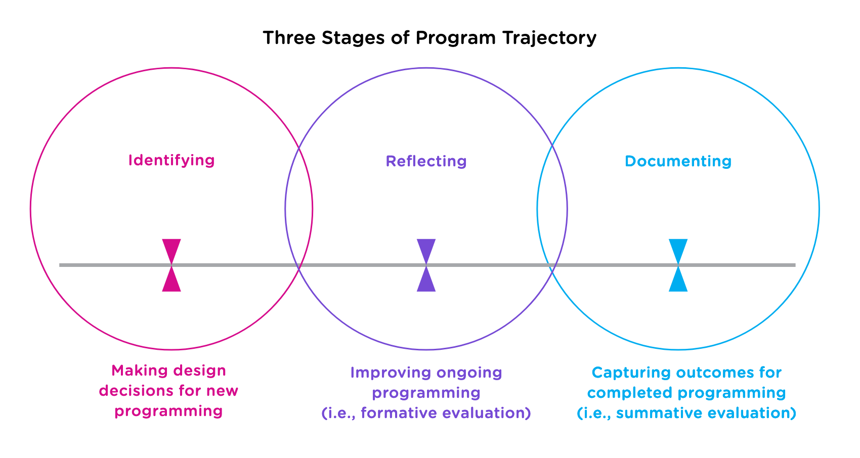 Program trajectory diagram