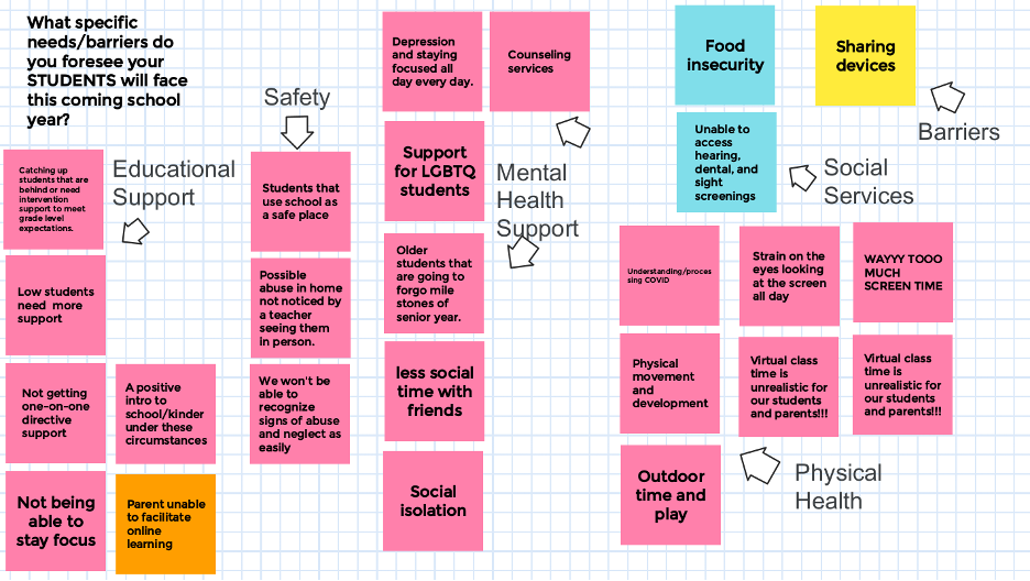 Austin participatory design session output